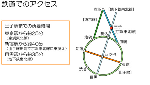 北とぴあ　電車でのアクセス